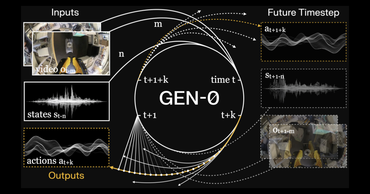 GEN-0: SoTA 10B+ Foundation Model for Robotics with Harmonic Reasoning