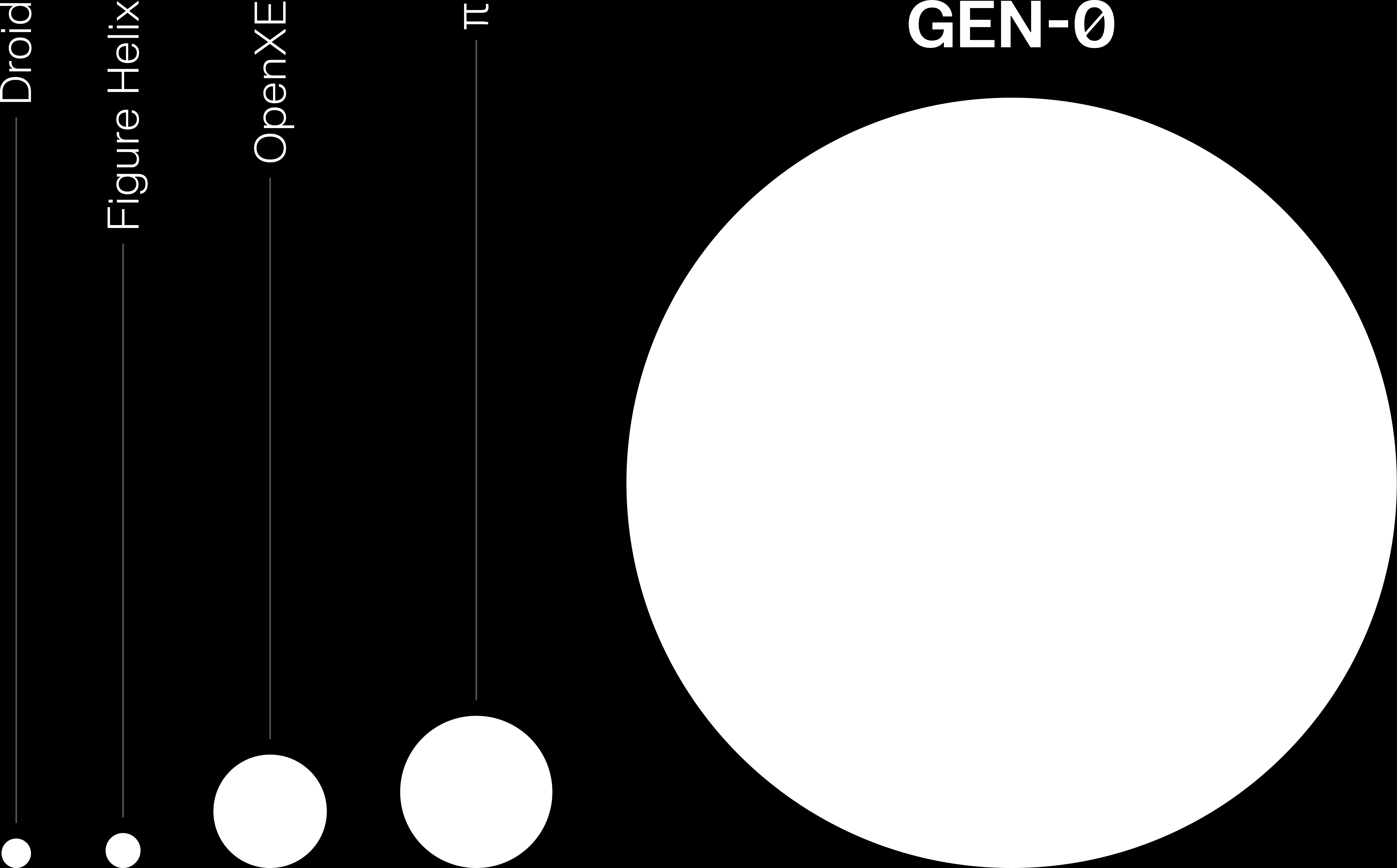 GEN-0 dataset size compared to other large robotics datasets