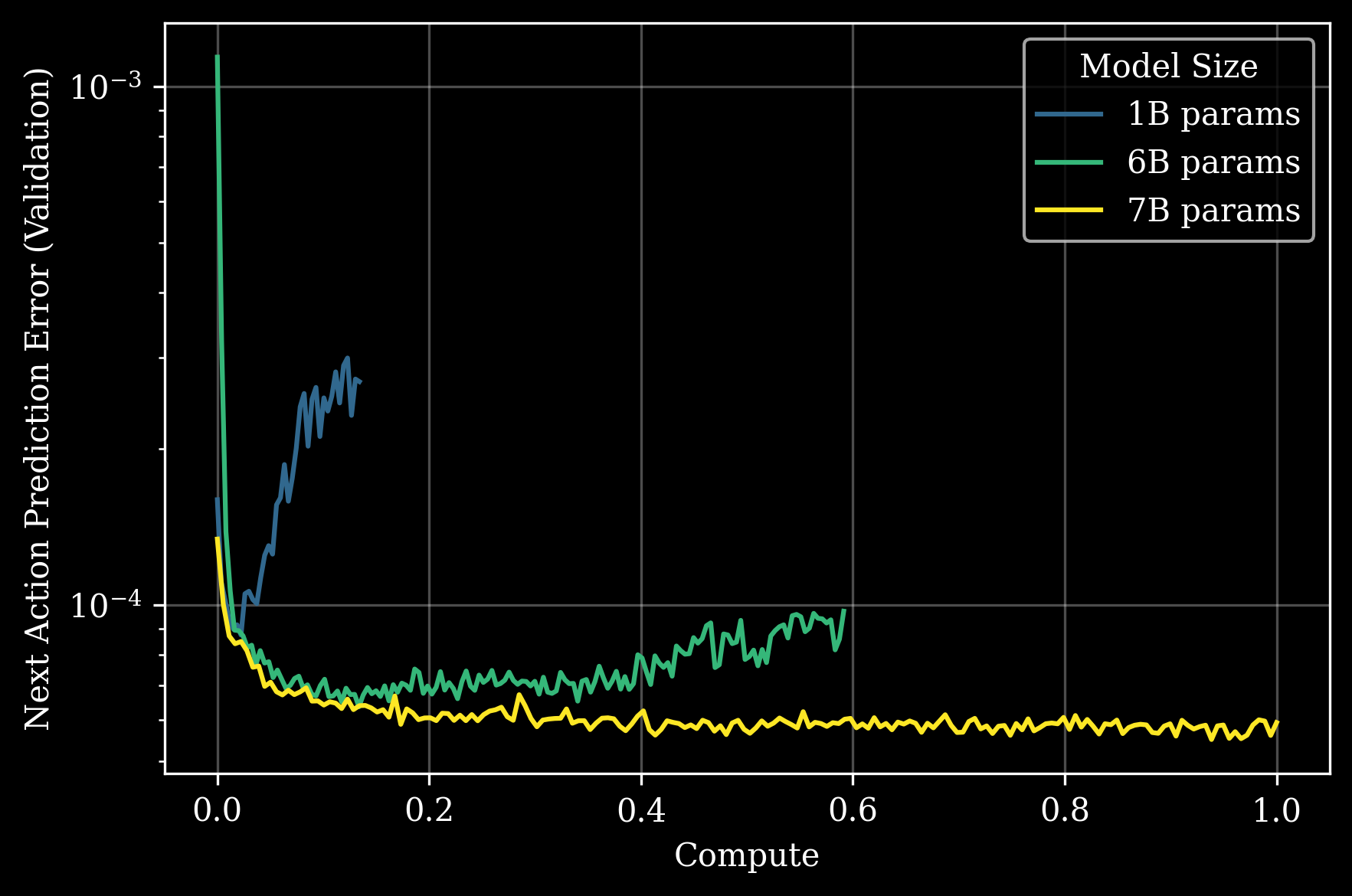Figure 1: scaling GEN-0 model size improves performance
