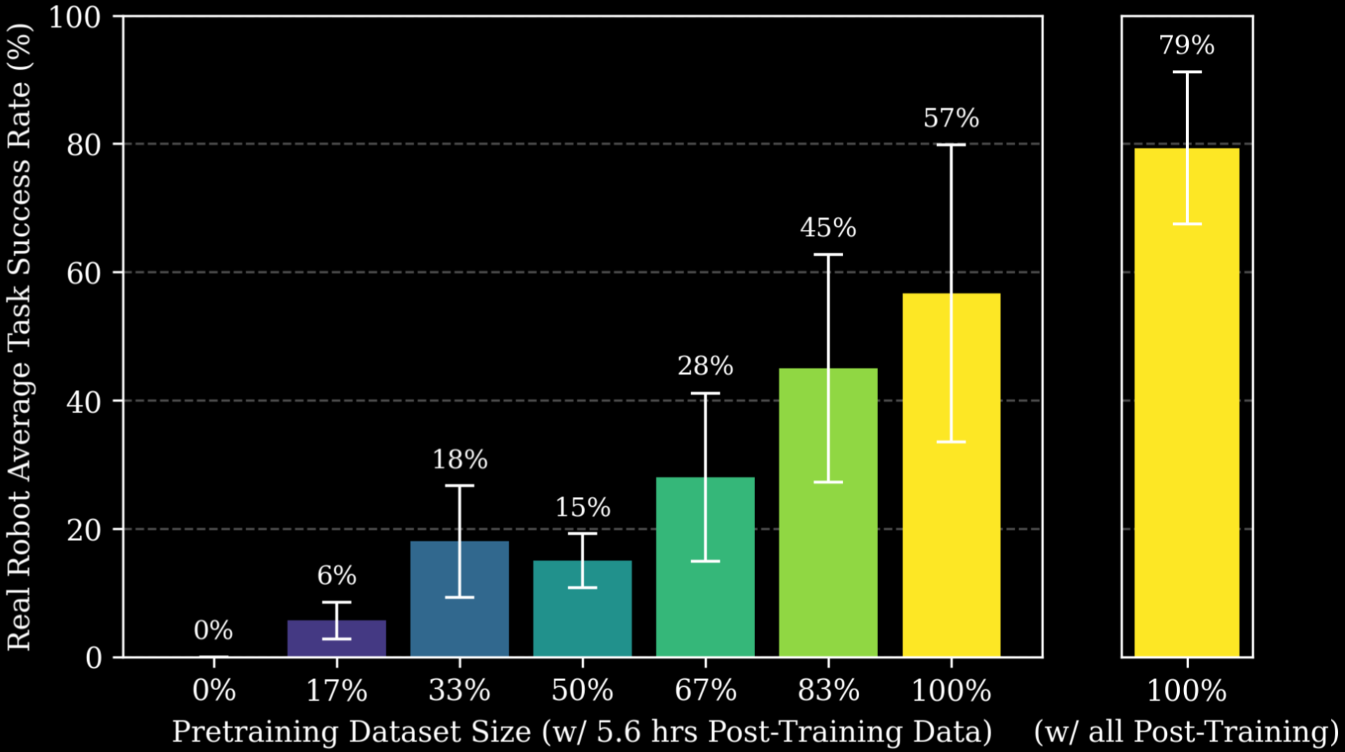 Real-robot task success rate vs. pretraining data