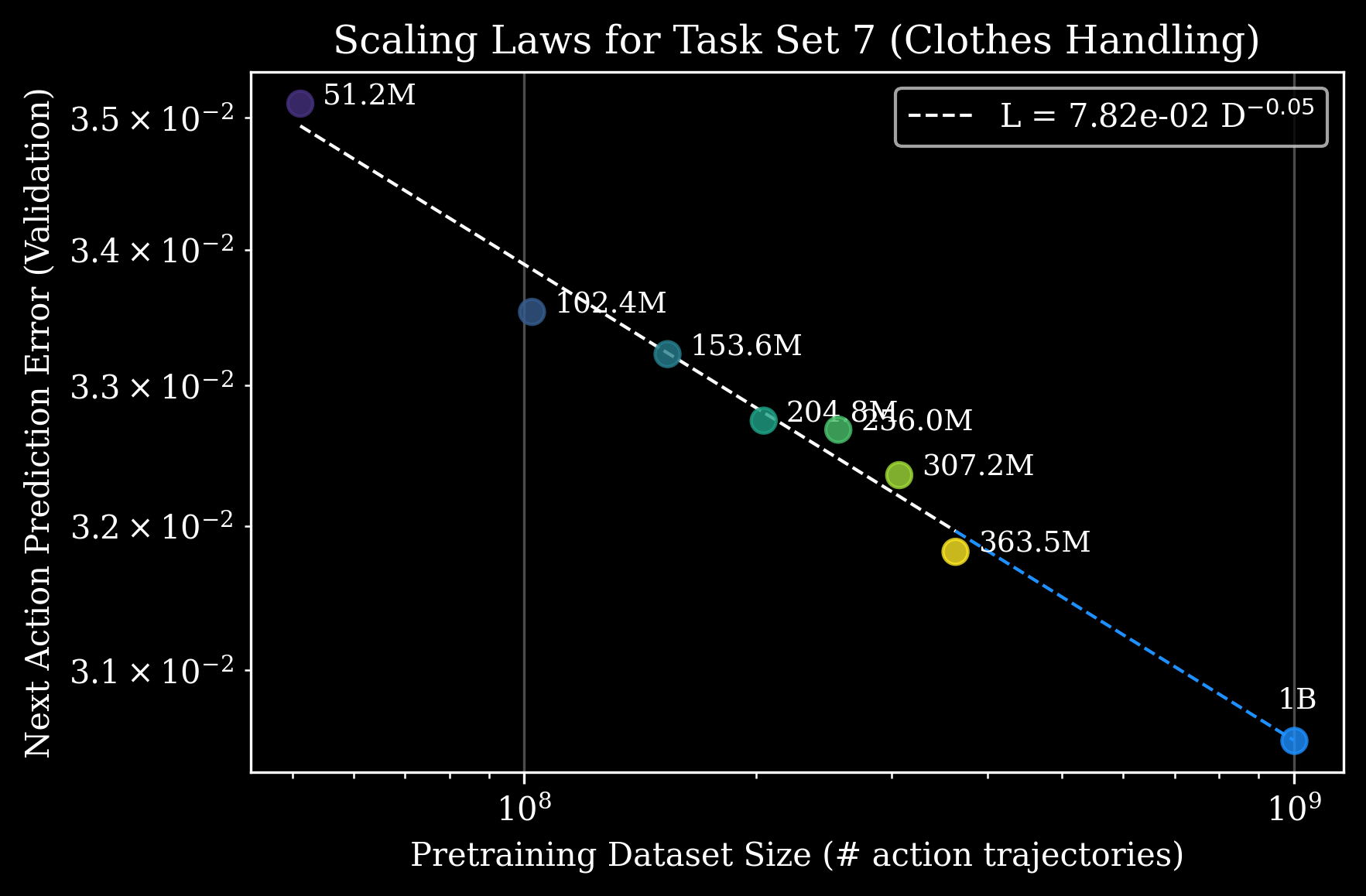 Scaling law for Clothes Handling task