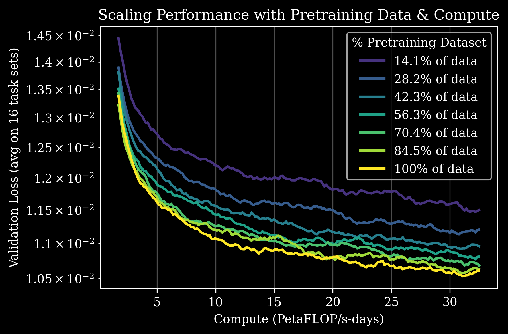 Validation loss scaling across pretraining data sizes