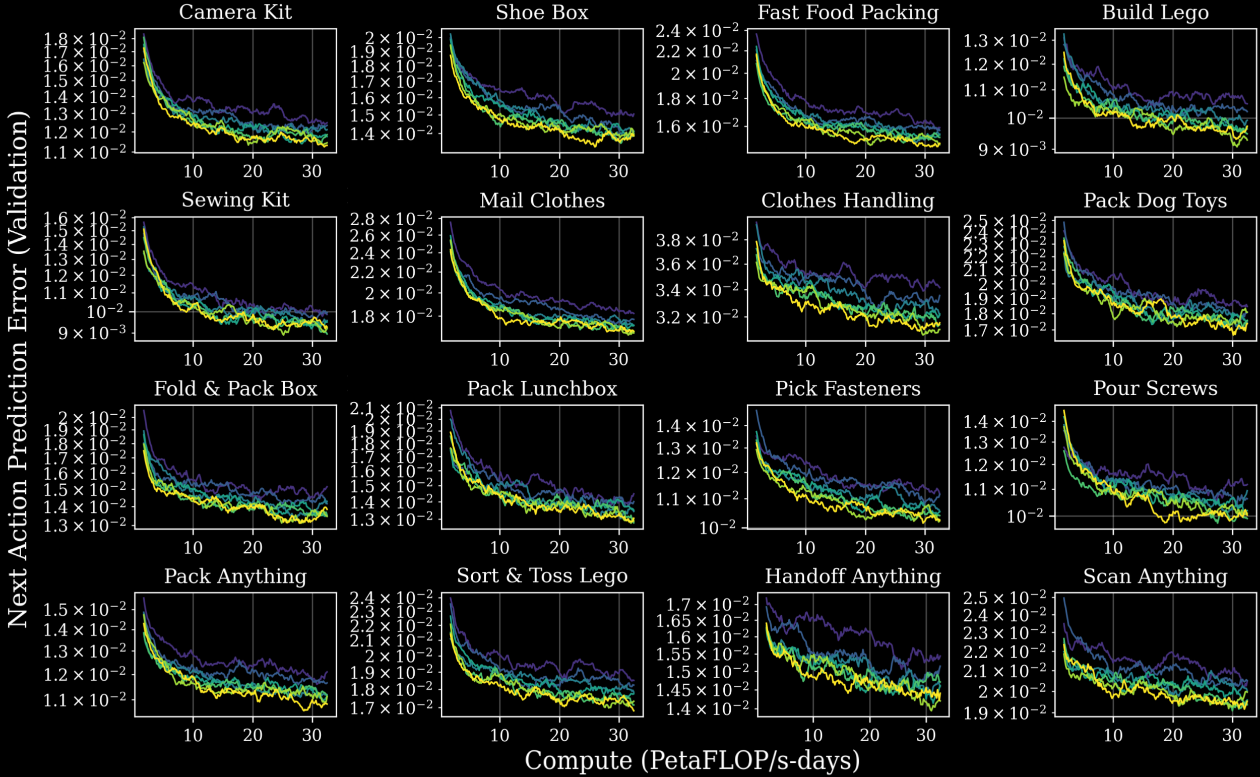 Next-action prediction error across 16 task sets